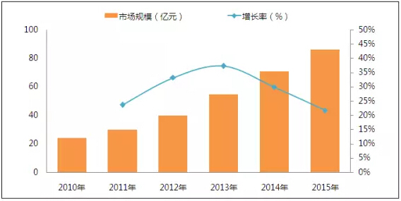 中央廚房的普及帶動(dòng)中央廚房設(shè)備市場規(guī)模的快速發(fā)展