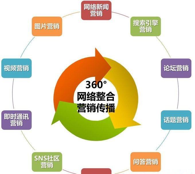 網(wǎng)絡(luò)營銷