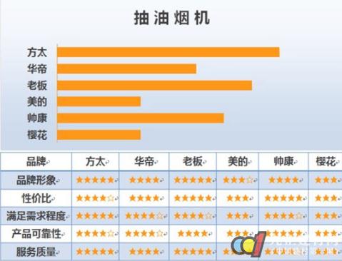 靠譜的抽油煙機(jī)排行榜 還要看用戶滿意度 靠譜的抽油煙機(jī)排行榜 還要看用戶滿意度