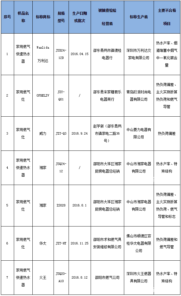 湖南抽檢湘家、威力等家用燃?xì)庠畈缓细?jpg