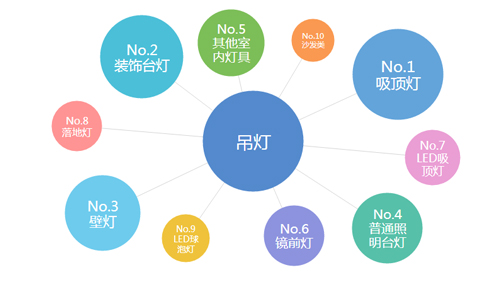 最近一月對吊燈有需求的消費群體還關注那些行業(yè) 