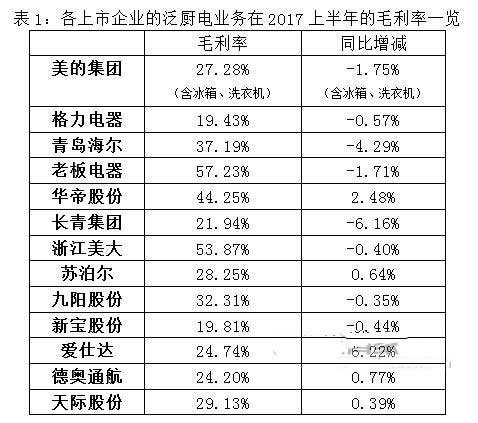 解讀廚電企業(yè)半年報 高增長放緩下的新競賽