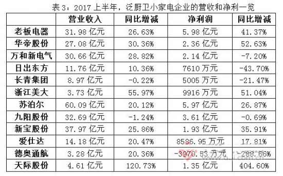 解讀廚電企業(yè)半年報 高增長放緩下的新競賽