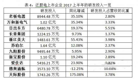 解讀廚電企業(yè)半年報 高增長放緩下的新競賽