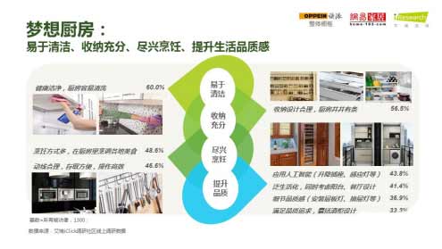 歐派櫥柜發(fā)布《中國(guó)人夢(mèng)想廚房白皮書》 直擊廚房痛點(diǎn)