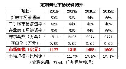 行業(yè)觀察：2019年國內(nèi)定制櫥柜市場(chǎng)規(guī)模預(yù)計(jì)達(dá)到1606億元