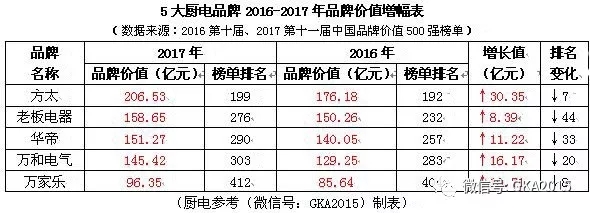 中國品牌價值500強(qiáng)