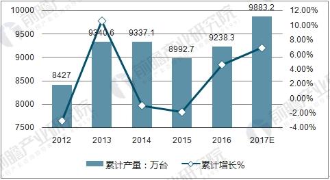 中國電冰箱產(chǎn)量情況及預(yù)測