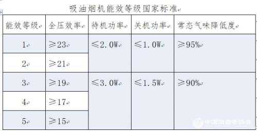 本次比較試驗(yàn)僅考核能效等級(jí)的全壓效率、待機(jī)功率和關(guān)機(jī)功率三項(xiàng)指標(biāo)。圖片來(lái)源：中國(guó)消費(fèi)者協(xié)會(huì)