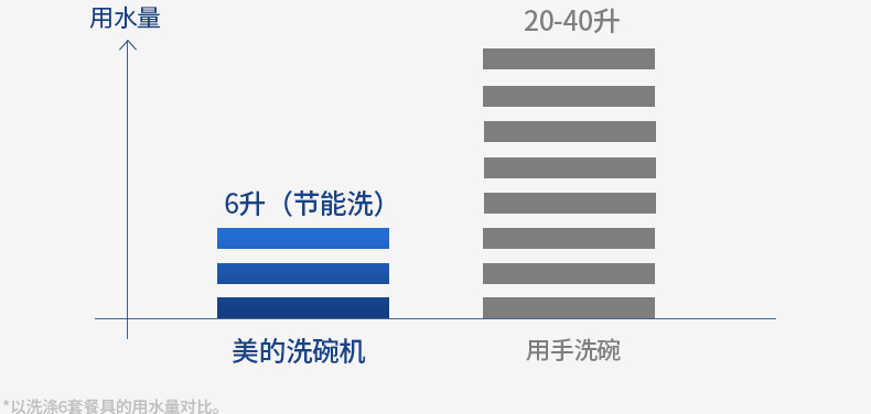 Midea/美的 WQP6-3206A-CN 洗碗機(jī)嵌入式 臺式 家用全自動洗碗機(jī)