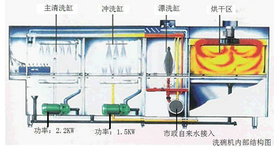 履帶式洗碗機內(nèi)部結(jié)構(gòu)圖
