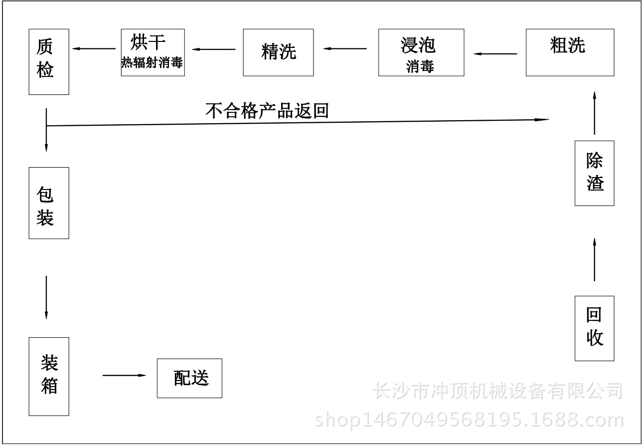全自動超聲波洗碗機(jī)流水線【清洗消毒烘干一條龍服務(wù)】