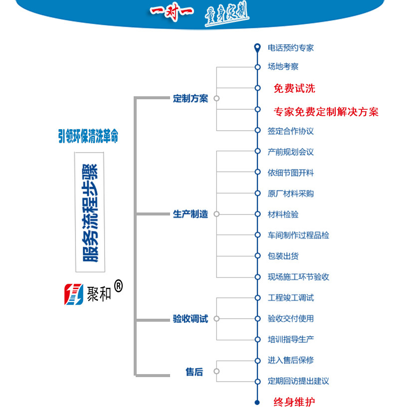 佛山聚和超聲波按需定做環(huán)保型超聲波、噴淋清洗烘干設(shè)備