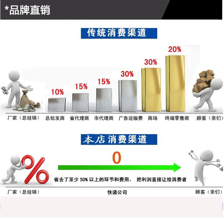 品牌直銷(xiāo)