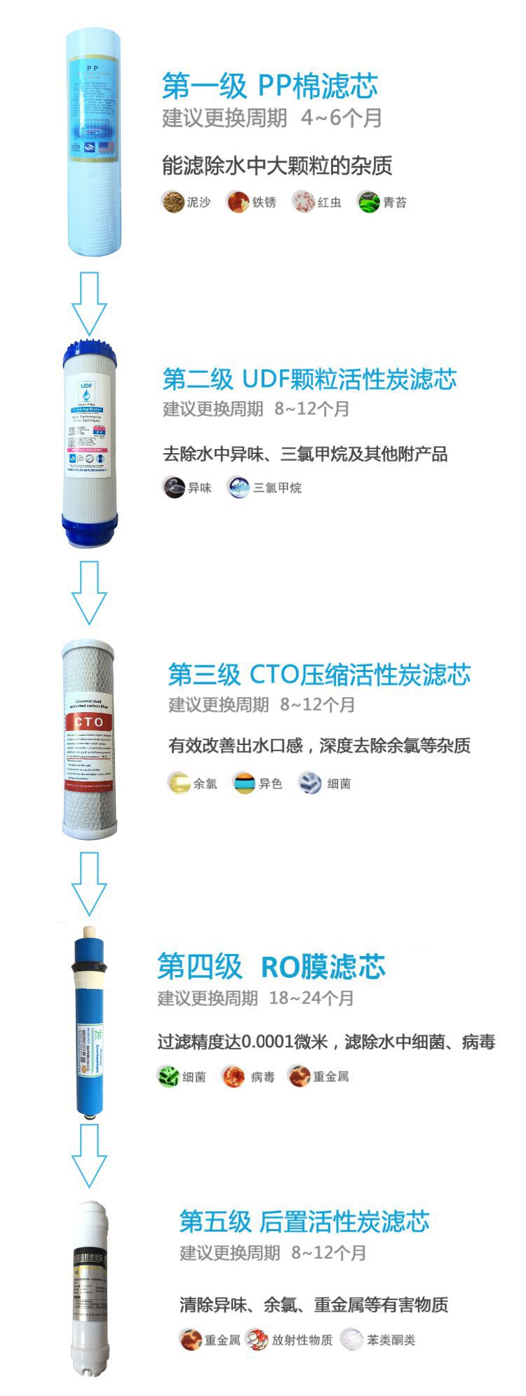 五級(jí)RO機(jī)濾芯