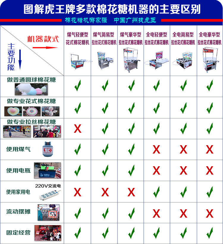 虎王棉花糖機(jī)豪華型拉絲花式兩用棉花糖機(jī)商用燃?xì)怆妱?dòng)棉花糖機(jī)器