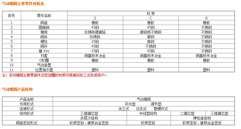 廠家批發(fā) 蝶閥 氣動蝶閥 對夾蝶閥 調(diào)節(jié)蝶閥 天津蝶閥特價