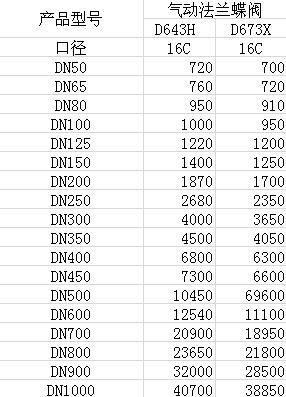 【廠家供應(yīng)】氣動三偏心法蘭蝶閥 D643H 不銹鋼蝶閥 三偏心蝶閥