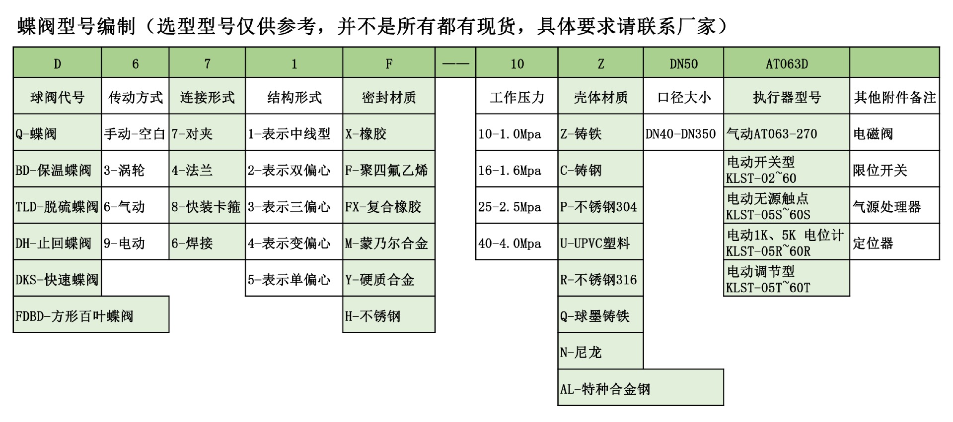 蝶閥型號(hào)編制-1