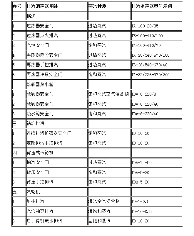 雄安 消聲器 安全閥消聲器 蒸汽消聲器 長(zhǎng)期低價(jià)批發(fā)銷售