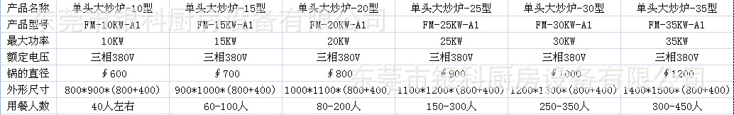 25KW大功率商用電磁爐單頭電磁大炒爐、單眼大炒爐、90電磁大鍋灶