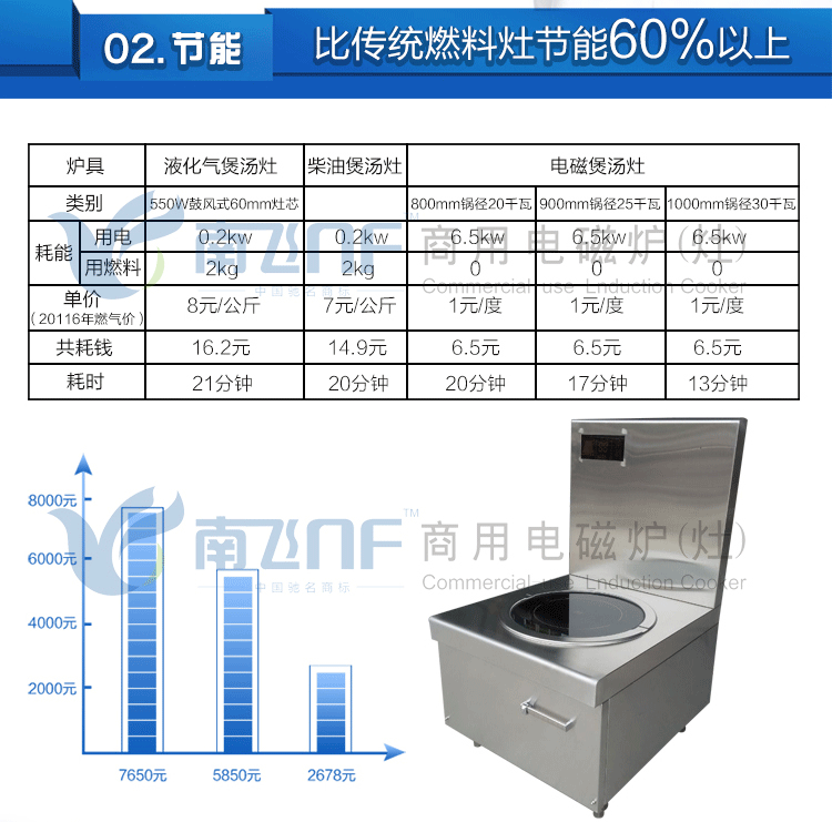 商用電磁爐15kw 低湯爐單頭煲湯爐 灶具電磁爐廠家 特價聯(lián)保包郵