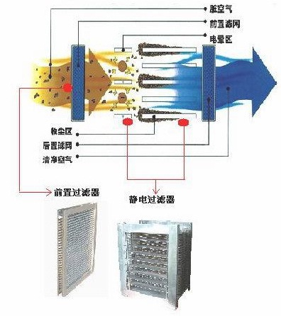 廠家供應(yīng)油煙凈化器、靜電場、靜電模塊、靜電集塵器 電場