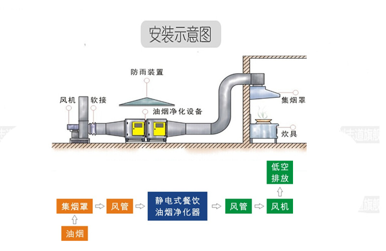 3000風(fēng)量 油煙凈化器 廠家直銷 廚房商用廚電油煙機(jī)PVC瀝青凈化