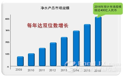 五年內凈水機市場規(guī)模將達4000億元