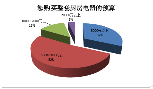 中高端產(chǎn)品仍將占領(lǐng)市場主流地位