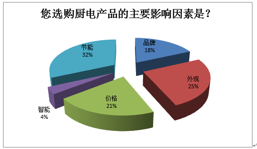 廚電能耗、設(shè)計成消費者最關(guān)注因素