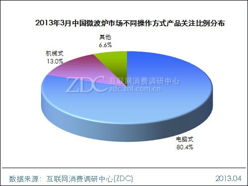 2013年3月電腦式操作方式的產(chǎn)品依舊是國(guó)內(nèi)微波爐市場(chǎng)主流