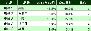 中怡康2012 家電銷(xiāo)售榜單 美的電磁爐雄踞半壁江山