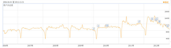2006年至2012年“櫥柜”用戶(hù)關(guān)注指數(shù)