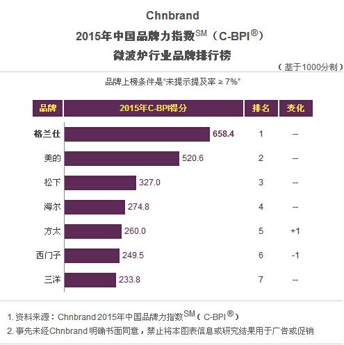 2015年微波爐行業(yè)品牌排行榜（C-BPI）
