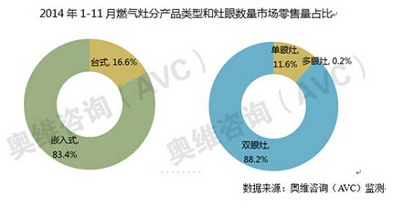 技術(shù)與市場并行向前，燃?xì)庠?4年將增3%