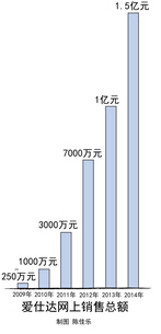 愛(ài)仕達(dá)的電商成長(zhǎng)之路網(wǎng)上銷售總額兩年翻倍達(dá)1.5億