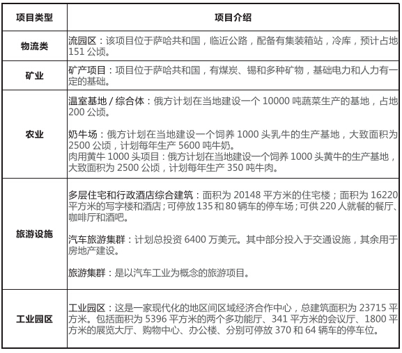 俄羅斯薩哈（雅庫特）共和國(guó)投融資交流會(huì)項(xiàng)目介紹