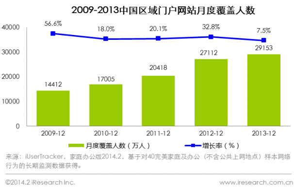 2009-2013年中國(guó)區(qū)域門(mén)戶(hù)網(wǎng)站月度覆蓋人數(shù)