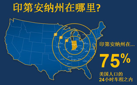 全美75%的人口都可以在24小時(shí)之內(nèi)坐車(chē)到印第安納州