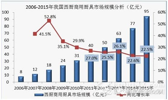 國(guó)內(nèi)商用廚具發(fā)展分析報(bào)告