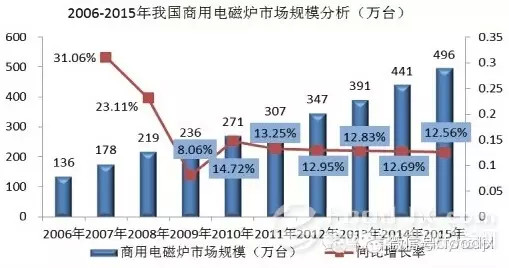 國(guó)內(nèi)商用廚具發(fā)展分析報(bào)告