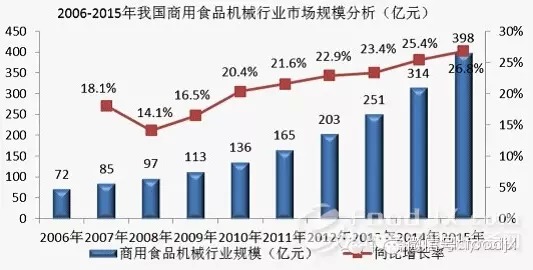 國(guó)內(nèi)商用廚具發(fā)展分析報(bào)告