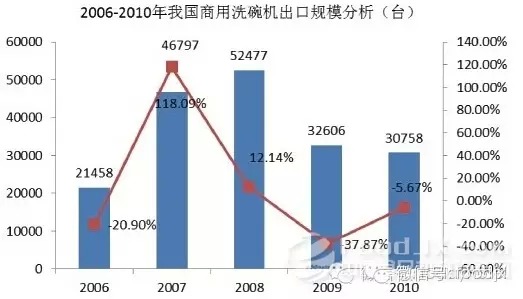 國(guó)內(nèi)商用廚具發(fā)展分析報(bào)告