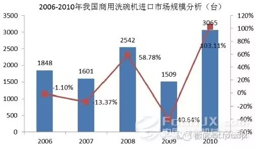 國(guó)內(nèi)商用廚具發(fā)展分析報(bào)告