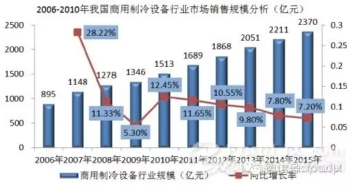 國(guó)內(nèi)商用廚具發(fā)展分析報(bào)告