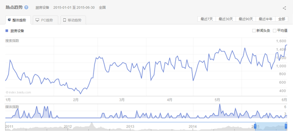 2015第一、二季度廚房設(shè)備互聯(lián)網(wǎng)指數(shù)研究報告
