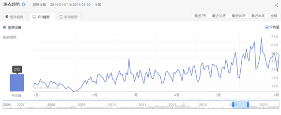 2015第一、二季度廚房設(shè)備互聯(lián)網(wǎng)指數(shù)研究報告
