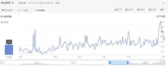 2015第一、二季度廚房設(shè)備互聯(lián)網(wǎng)指數(shù)研究報告
