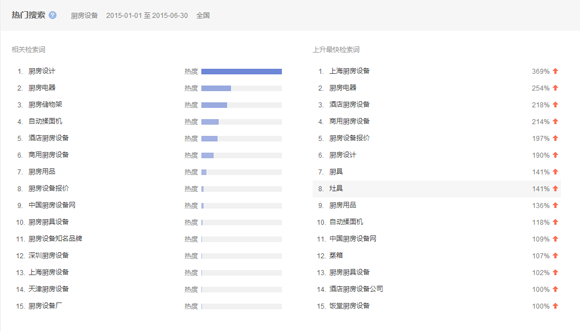 2015第一、二季度廚房設(shè)備互聯(lián)網(wǎng)指數(shù)研究報告